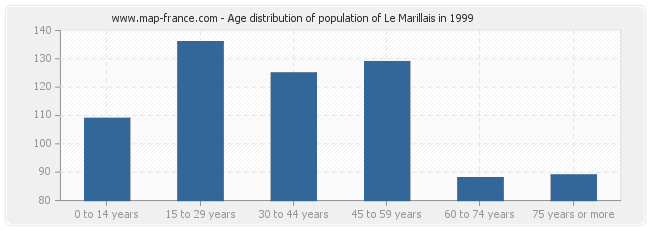 Age distribution of population of Le Marillais in 1999